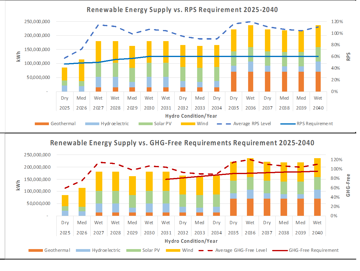 IRP graphs of Recommended Portfolios