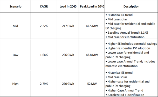 IRP - chart with low, mid and high scenarios