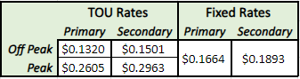 chart depicting the rate structure of the time of use rate