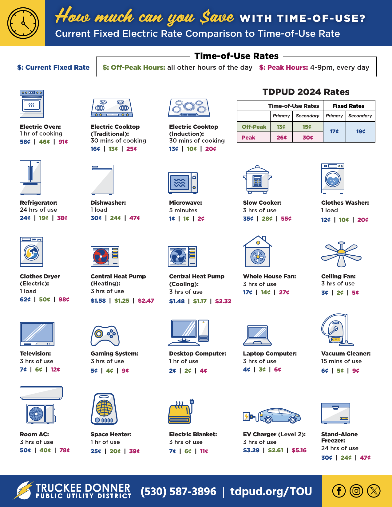 A graphic that explains how much the energy use for different appliances costs under a time of use rate versus the standard rate