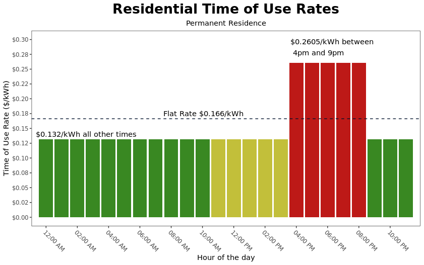 Chart depicting the cost of electricity at different times of day for primary homeowners who enroll in the time of use rate