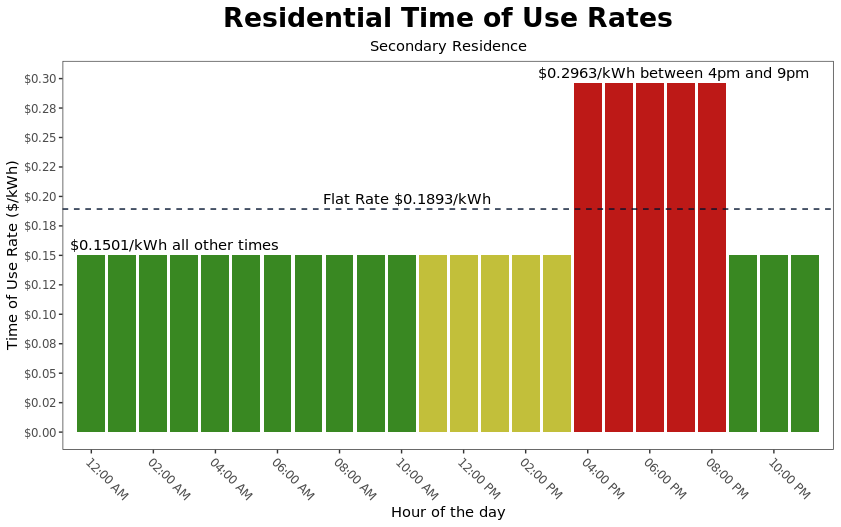 Chart depicting the cost of electricity at different times of day for secondary homeowners who enroll in the time of use rate